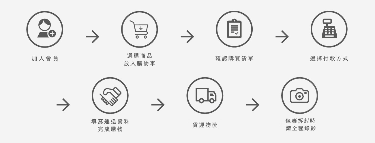 購物車流程