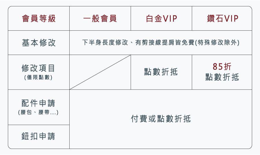 修改服務列表