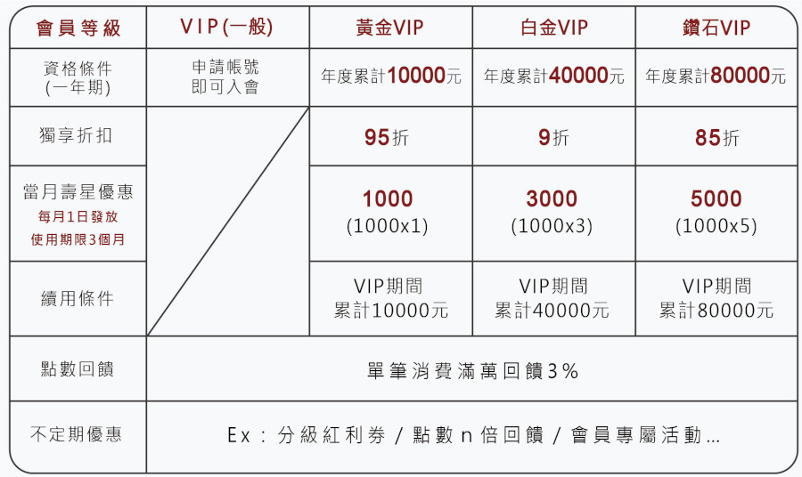VIP優惠列表