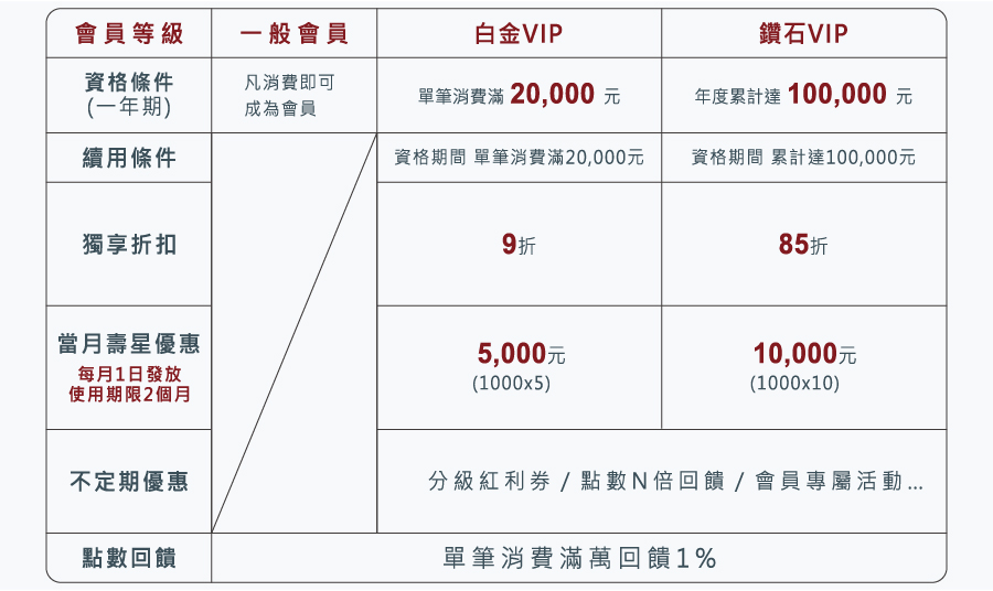 VIP優惠列表